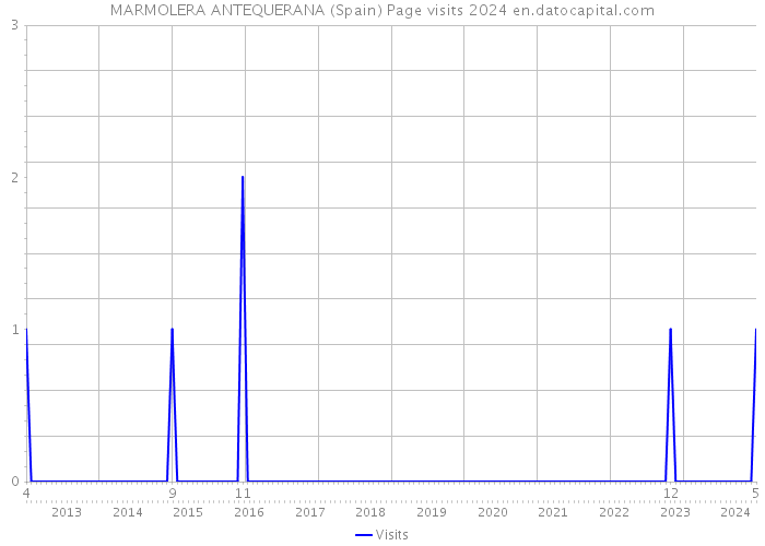 MARMOLERA ANTEQUERANA (Spain) Page visits 2024 
