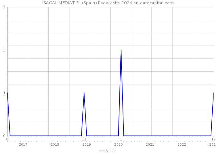 ISAGAL MEDIAT SL (Spain) Page visits 2024 