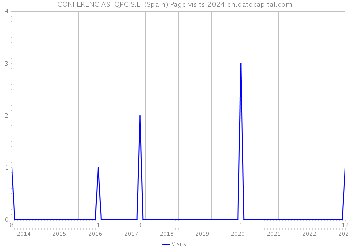 CONFERENCIAS IQPC S.L. (Spain) Page visits 2024 