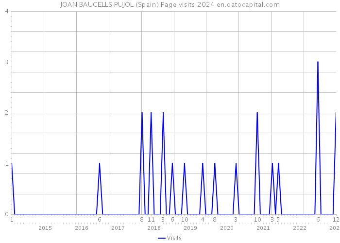 JOAN BAUCELLS PUJOL (Spain) Page visits 2024 