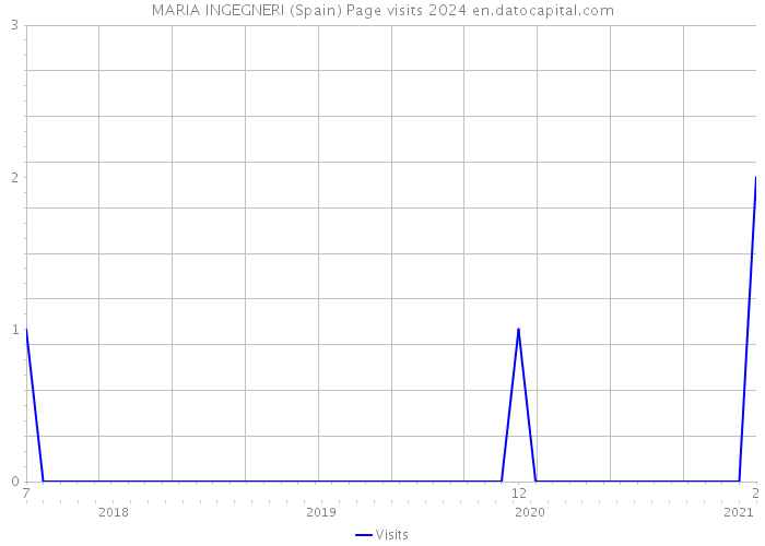 MARIA INGEGNERI (Spain) Page visits 2024 