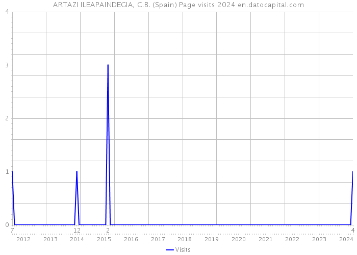 ARTAZI ILEAPAINDEGIA, C.B. (Spain) Page visits 2024 