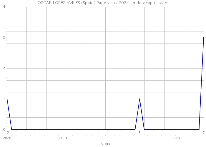 OSCAR LOPEZ AVILES (Spain) Page visits 2024 