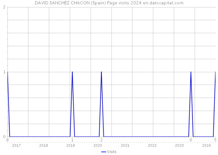 DAVID SANCHEZ CHACON (Spain) Page visits 2024 