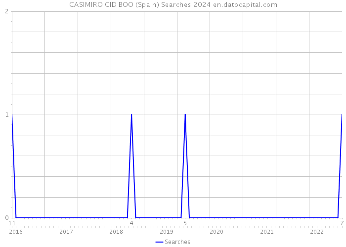 CASIMIRO CID BOO (Spain) Searches 2024 