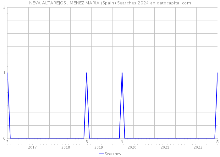 NEVA ALTAREJOS JIMENEZ MARIA (Spain) Searches 2024 