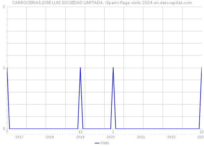 CARROCERIAS JOSE LUIS SOCIEDAD LIMITADA. (Spain) Page visits 2024 