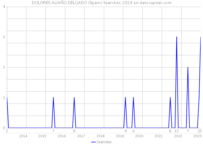 DOLORES ALIAÑO DELGADO (Spain) Searches 2024 