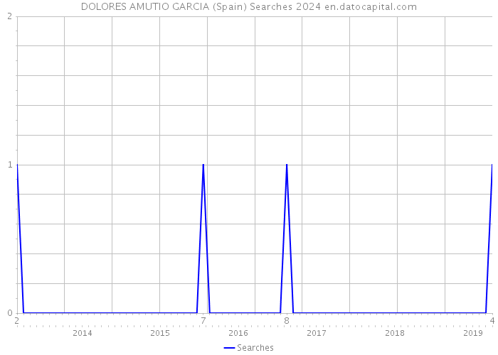 DOLORES AMUTIO GARCIA (Spain) Searches 2024 