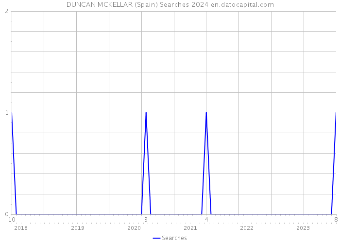 DUNCAN MCKELLAR (Spain) Searches 2024 