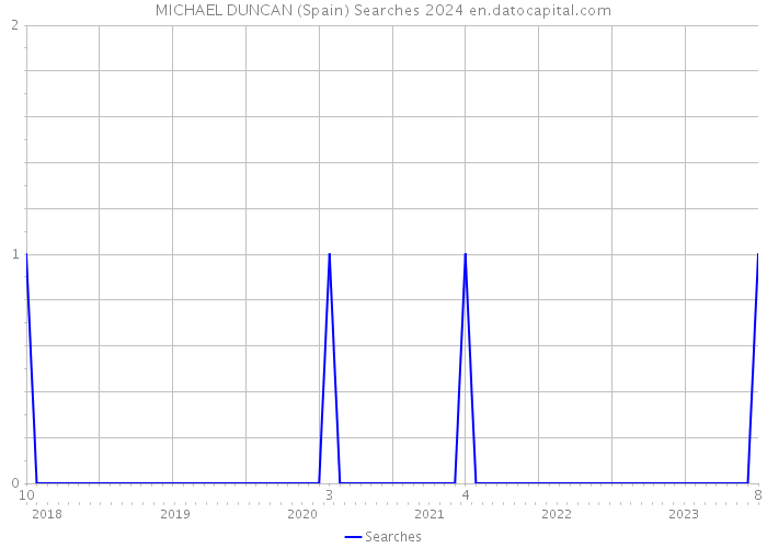 MICHAEL DUNCAN (Spain) Searches 2024 