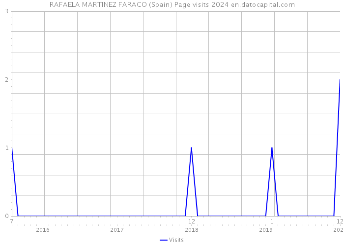 RAFAELA MARTINEZ FARACO (Spain) Page visits 2024 