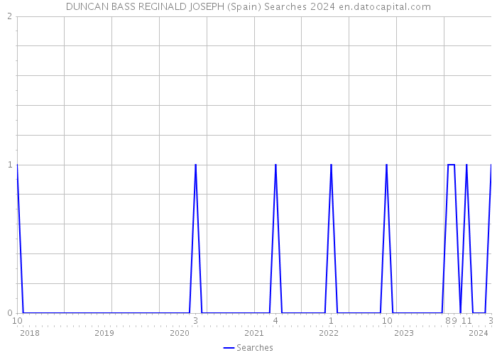 DUNCAN BASS REGINALD JOSEPH (Spain) Searches 2024 