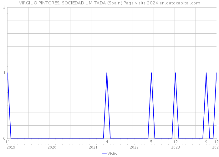 VIRGILIO PINTORES, SOCIEDAD LIMITADA (Spain) Page visits 2024 