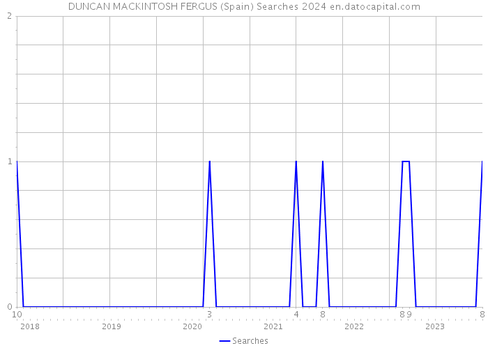 DUNCAN MACKINTOSH FERGUS (Spain) Searches 2024 