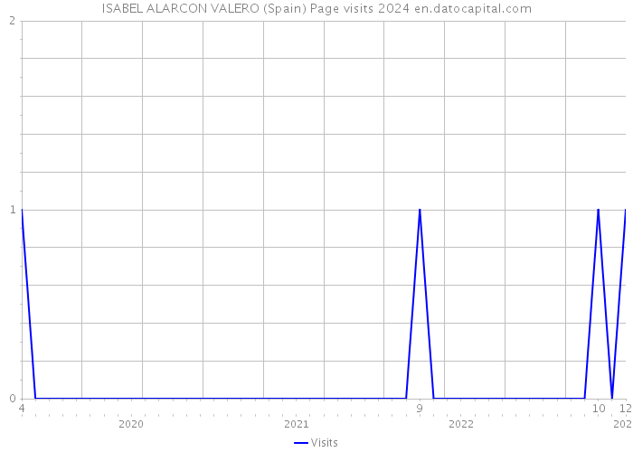 ISABEL ALARCON VALERO (Spain) Page visits 2024 
