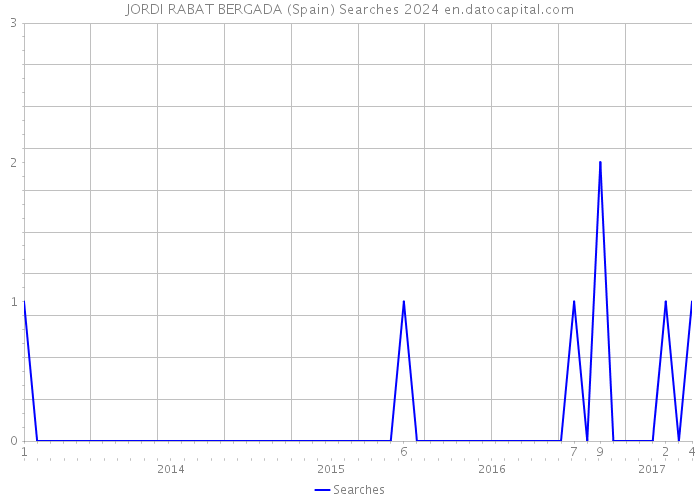 JORDI RABAT BERGADA (Spain) Searches 2024 