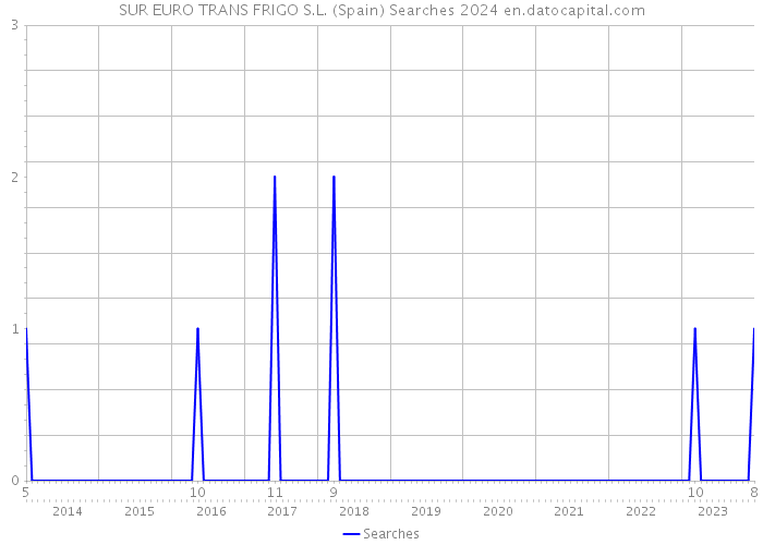 SUR EURO TRANS FRIGO S.L. (Spain) Searches 2024 