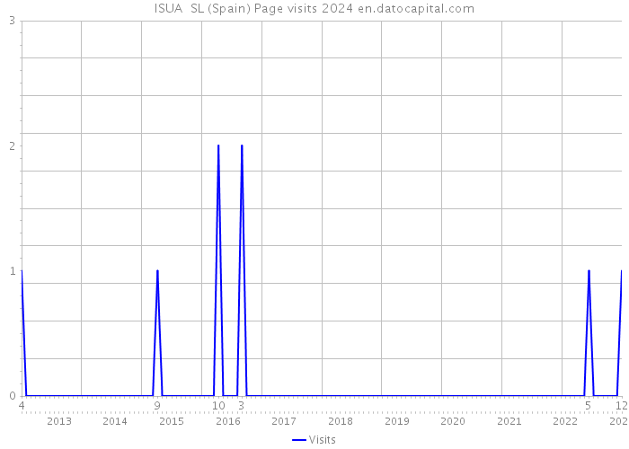 ISUA SL (Spain) Page visits 2024 