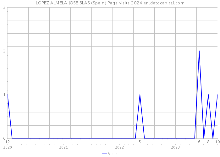 LOPEZ ALMELA JOSE BLAS (Spain) Page visits 2024 