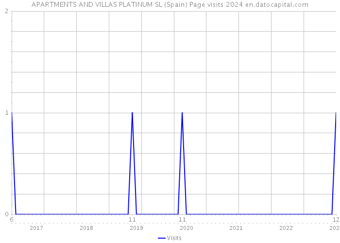 APARTMENTS AND VILLAS PLATINUM SL (Spain) Page visits 2024 