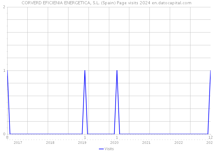 CORVERD EFICIENIA ENERGETICA, S.L. (Spain) Page visits 2024 