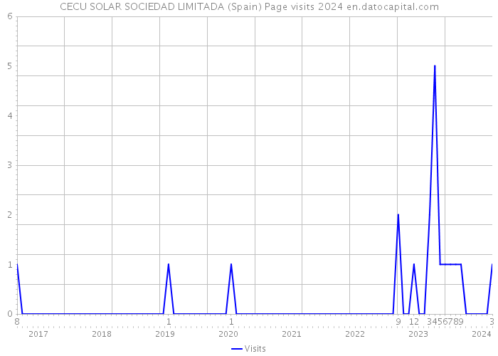 CECU SOLAR SOCIEDAD LIMITADA (Spain) Page visits 2024 