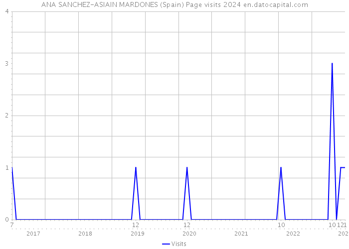 ANA SANCHEZ-ASIAIN MARDONES (Spain) Page visits 2024 