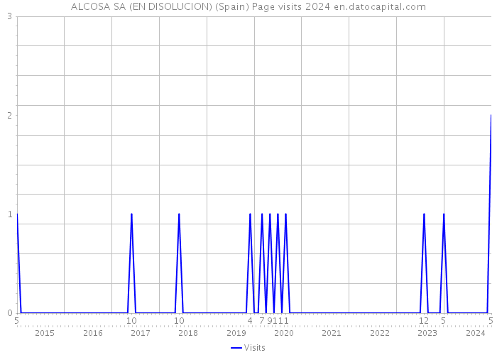 ALCOSA SA (EN DISOLUCION) (Spain) Page visits 2024 