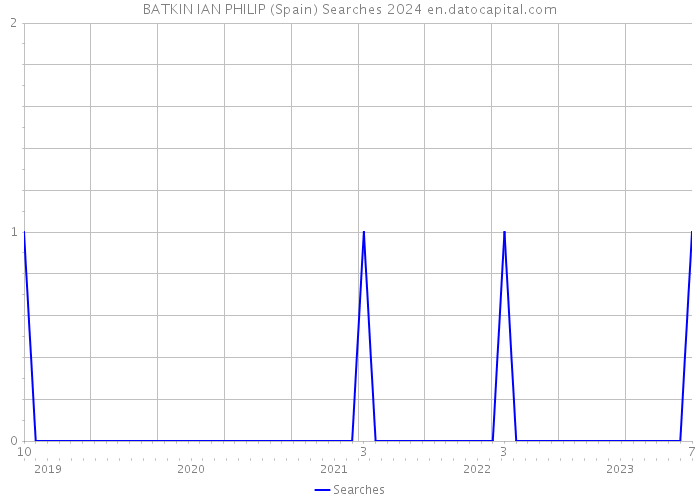 BATKIN IAN PHILIP (Spain) Searches 2024 
