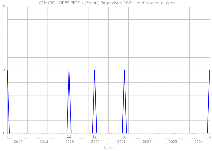 IGNACIO LOPEZ PICON (Spain) Page visits 2024 