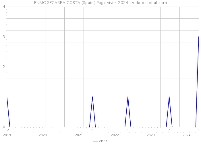 ENRIC SEGARRA COSTA (Spain) Page visits 2024 