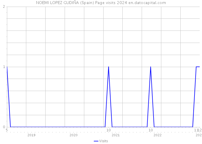 NOEMI LOPEZ GUDIÑA (Spain) Page visits 2024 