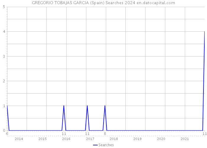 GREGORIO TOBAJAS GARCIA (Spain) Searches 2024 