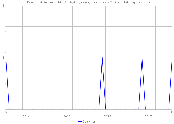 INMACULADA GARCIA TOBAJAS (Spain) Searches 2024 