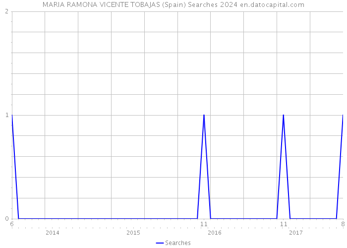 MARIA RAMONA VICENTE TOBAJAS (Spain) Searches 2024 