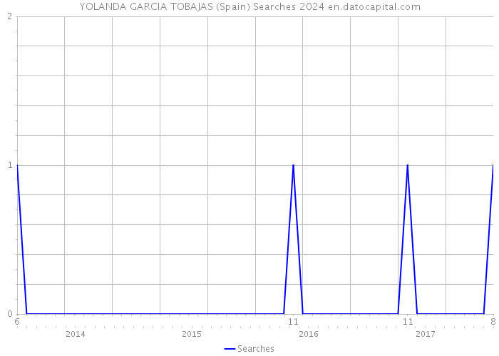 YOLANDA GARCIA TOBAJAS (Spain) Searches 2024 