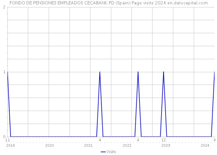 FONDO DE PENSIONES EMPLEADOS CECABANK PD (Spain) Page visits 2024 