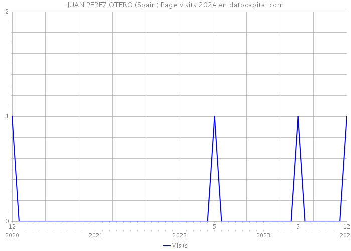 JUAN PEREZ OTERO (Spain) Page visits 2024 