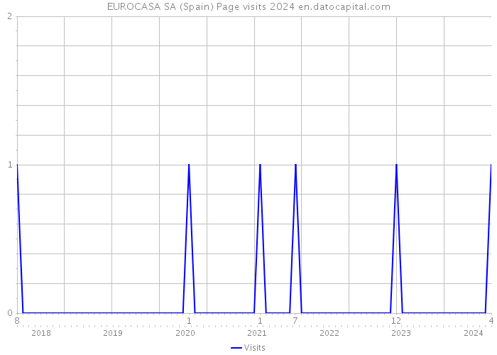 EUROCASA SA (Spain) Page visits 2024 