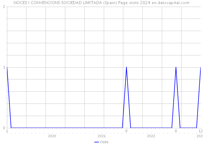 NOCES I CONVENCIONS SOCIEDAD LIMITADA (Spain) Page visits 2024 
