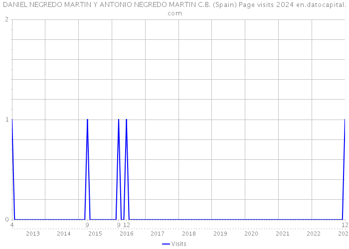 DANIEL NEGREDO MARTIN Y ANTONIO NEGREDO MARTIN C.B. (Spain) Page visits 2024 