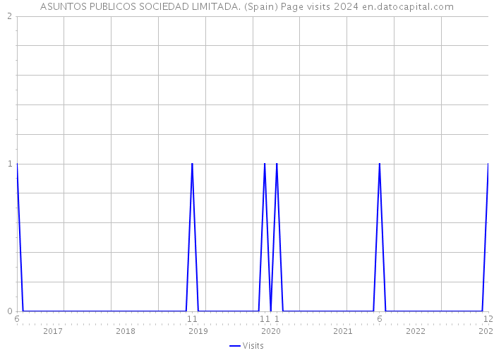 ASUNTOS PUBLICOS SOCIEDAD LIMITADA. (Spain) Page visits 2024 