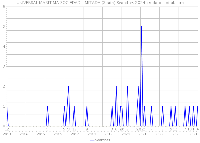UNIVERSAL MARITIMA SOCIEDAD LIMITADA (Spain) Searches 2024 