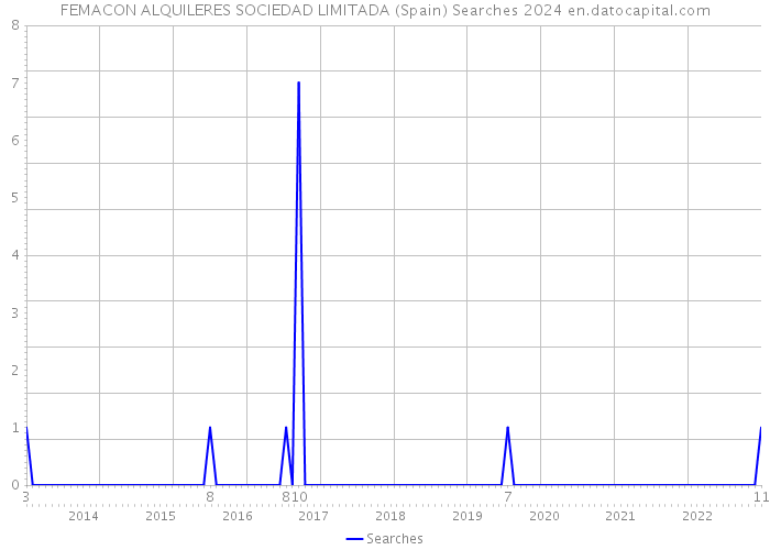 FEMACON ALQUILERES SOCIEDAD LIMITADA (Spain) Searches 2024 