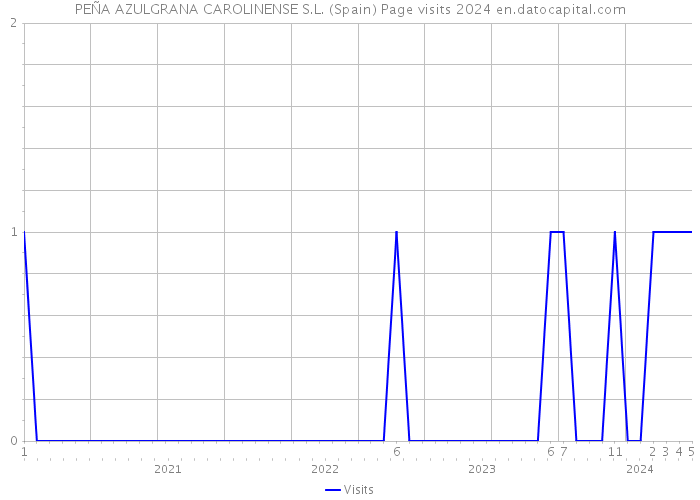 PEÑA AZULGRANA CAROLINENSE S.L. (Spain) Page visits 2024 