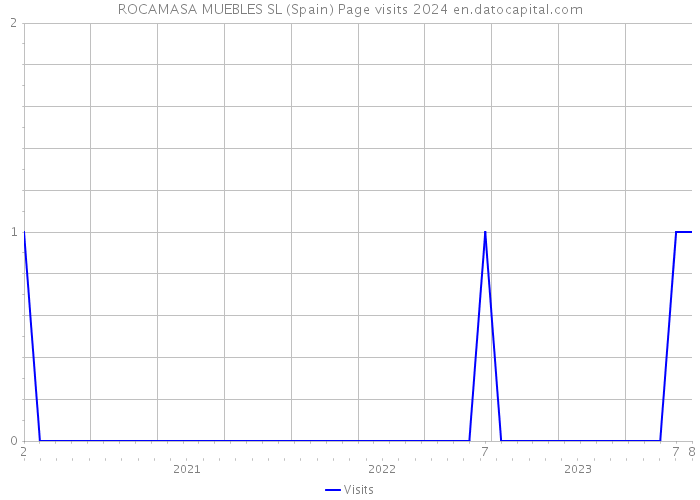 ROCAMASA MUEBLES SL (Spain) Page visits 2024 