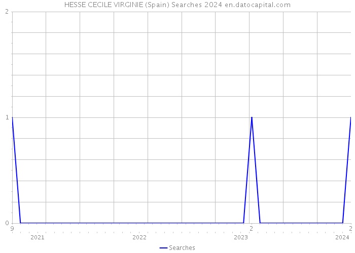 HESSE CECILE VIRGINIE (Spain) Searches 2024 