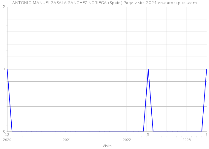 ANTONIO MANUEL ZABALA SANCHEZ NORIEGA (Spain) Page visits 2024 