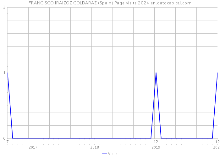 FRANCISCO IRAIZOZ GOLDARAZ (Spain) Page visits 2024 